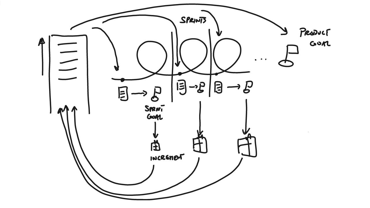 Draw Scrum Elevate Your Skills with Asinpa’s Coffee Talks: Scrum for Developers ...